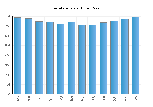 Safi relative humidity averages