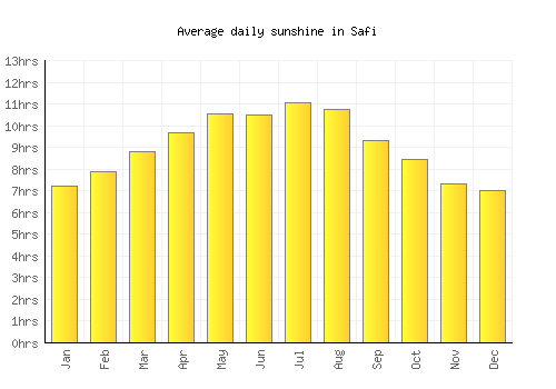 Safi average daily sunshine chart