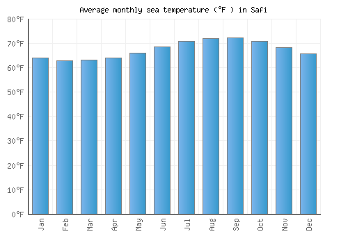 Safi average sea temperature chart (Fahrenheit)