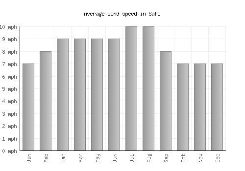 Safi average winspeed by month (mph)