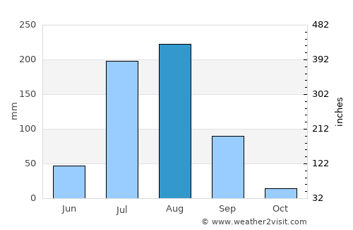 Safidon average rain in August