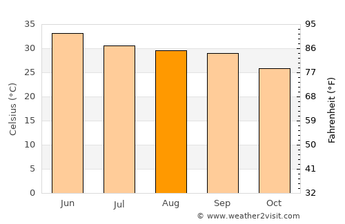 Safidon average temperature in August
