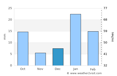 Safidon average rain in December