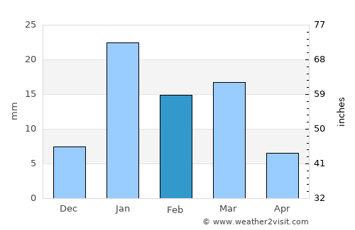 Safidon average rain in February