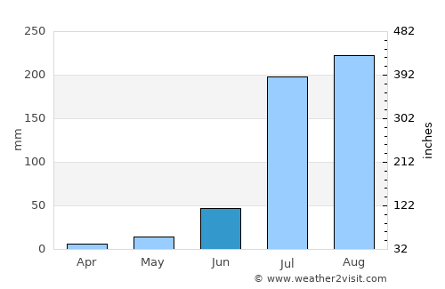 Safidon average rain in June