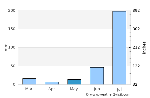 Safidon average rain in May