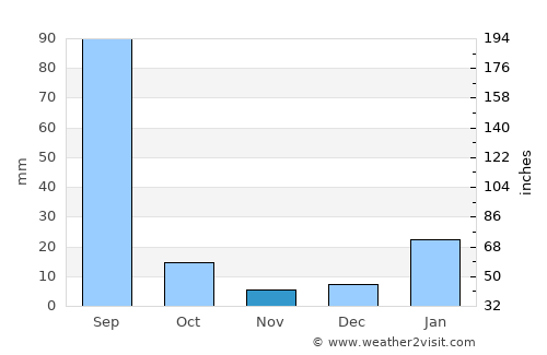 Safidon average rain in November