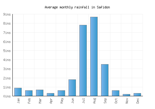 Safidon monthly rainfall chart (inches)