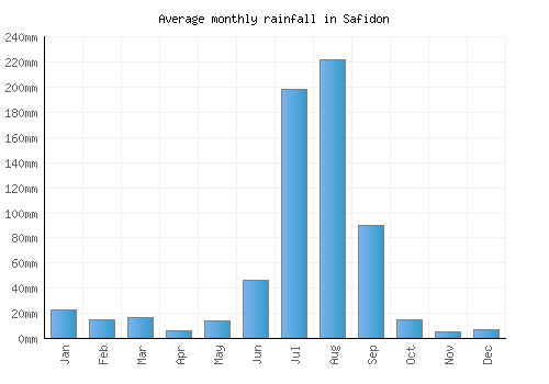 Safidon monthly rainfall chart (mm)