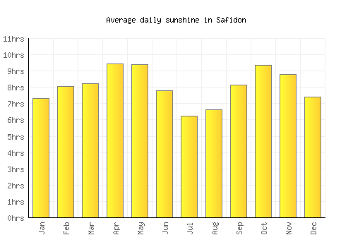 Safidon average daily sunshine chart