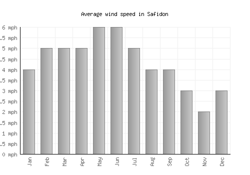 Safidon average winspeed by month (mph)