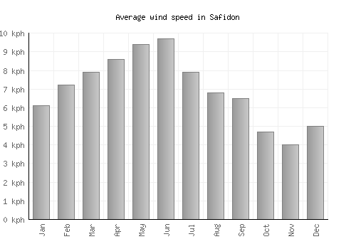 Safidon average winspeed by month (km/h)