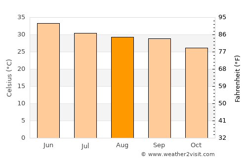 Safīpur average temperature in August