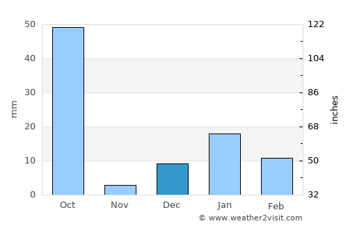 Safīpur average rain in December