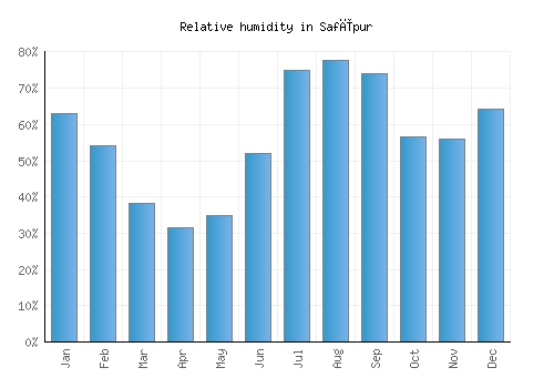Safīpur relative humidity averages