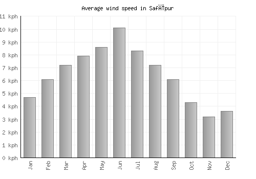 Safīpur average winspeed by month (km/h)