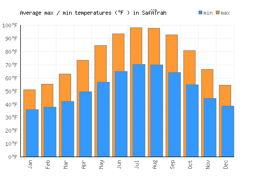 Safīrah average minimum / maximum temperatures (Fahrenheit)