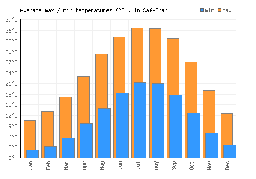 Safīrah average minimum / maximum temperatures (Celsius)