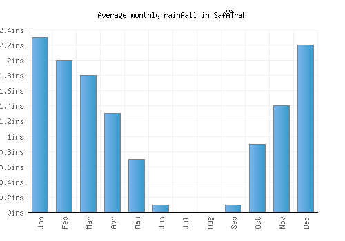 Safīrah monthly rainfall chart (inches)