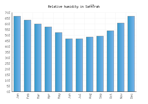 Safīrah relative humidity averages