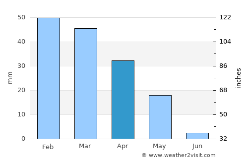 Safīrah average rain in April