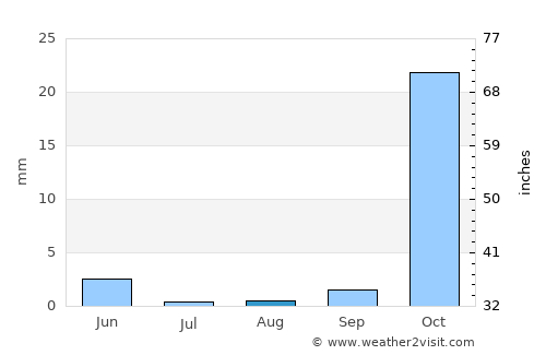 Safīrah average rain in August
