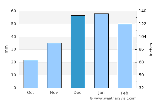 Safīrah average rain in December