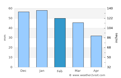 Safīrah average rain in February
