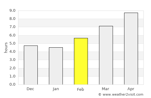 Safīrah average rain in February
