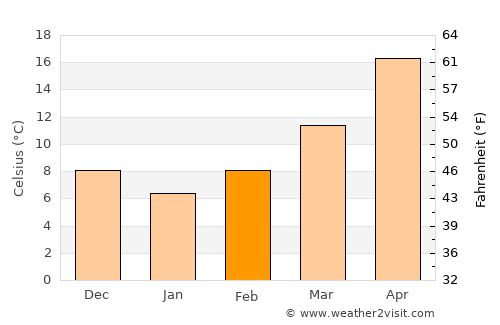Safīrah average temperature in February