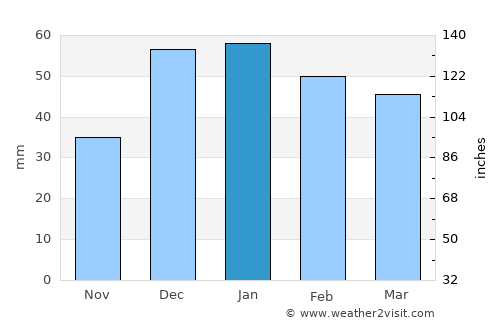 Safīrah average rain in January