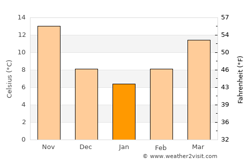 Safīrah average temperature in January