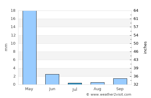 Safīrah average rain in July