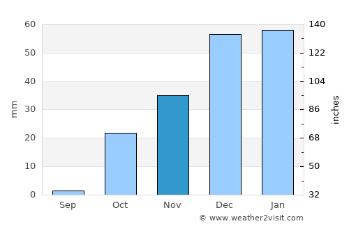 Safīrah average rain in November