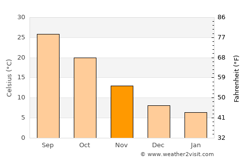 Safīrah average temperature in November