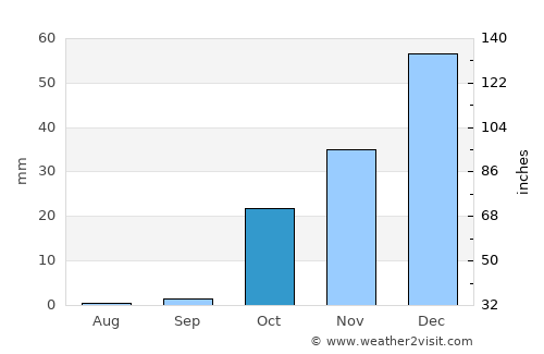 Safīrah average rain in October