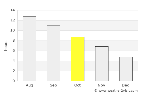 Safīrah average rain in October