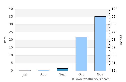 Safīrah average rain in September
