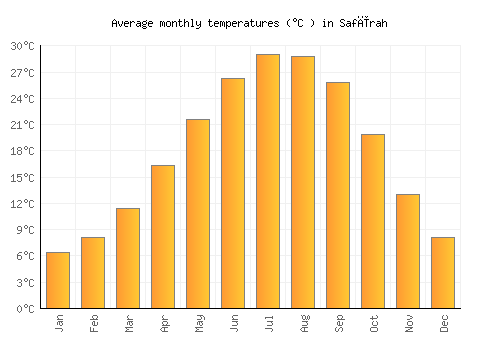 Safīrah average temperature chart (Celsius)