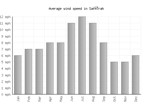 Safīrah average winspeed by month (mph)