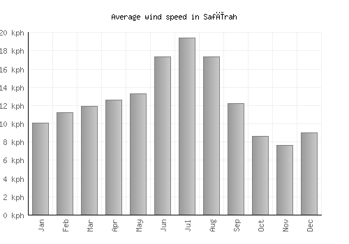 Safīrah average winspeed by month (km/h)