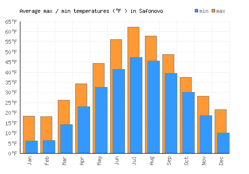 Safonovo average minimum / maximum temperatures (Fahrenheit)