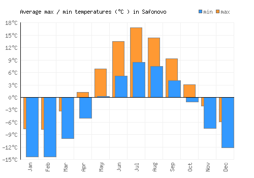 Safonovo average minimum / maximum temperatures (Celsius)