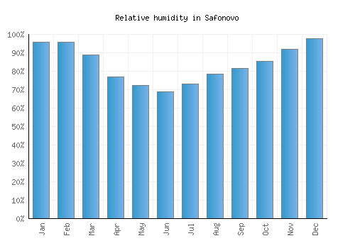 Safonovo relative humidity averages