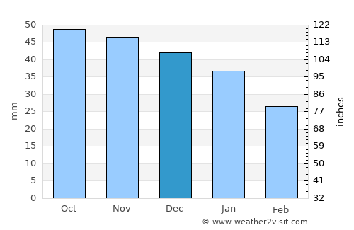 Safonovo average rain in December