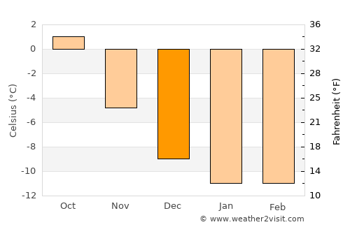 Safonovo average temperature in December