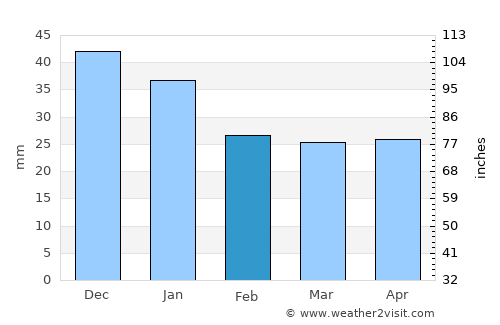 Safonovo average rain in February