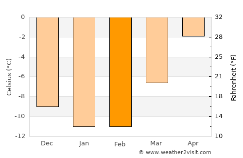 Safonovo average temperature in February