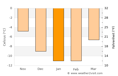 Safonovo average temperature in January