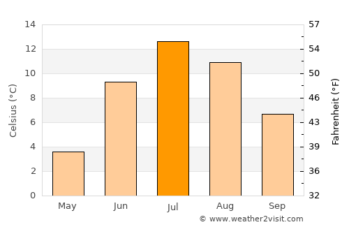 Safonovo average temperature in July